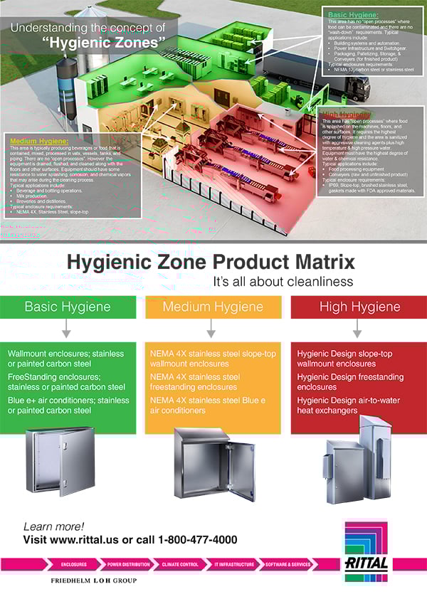 Understanding Hygienic Zones