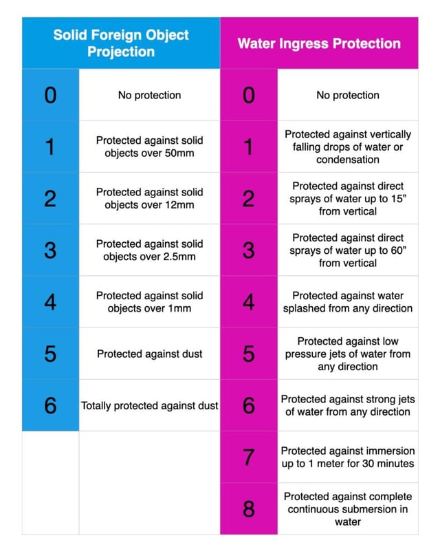 IP server room enclosure ratings chart