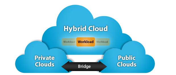 Hybrid Cloud Explained